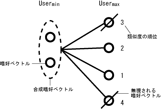 嗜好ベクトル数の調整