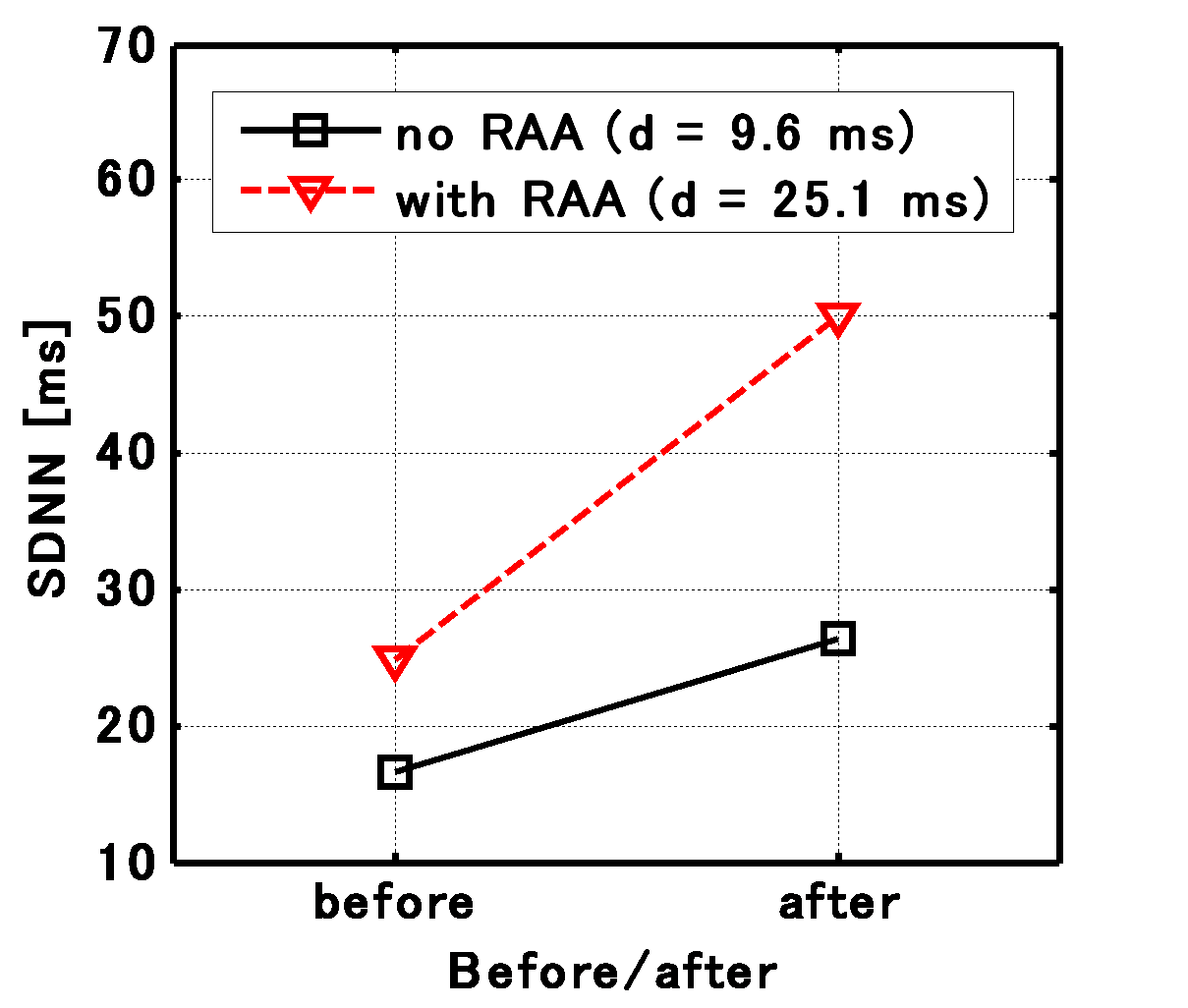 RAAによる SDNN 値の変化（（a）平均）