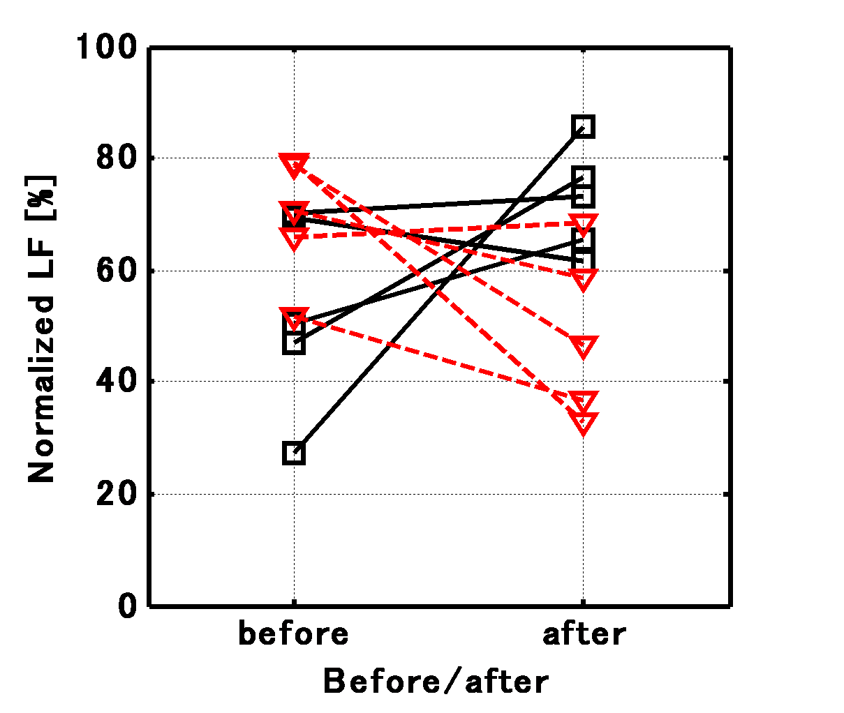 RAAによる Normalized LF 値の変化（（a）すべての日程）