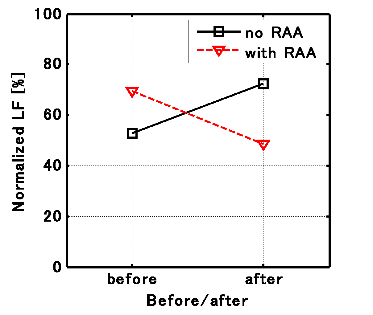 RAAによる Normalized LF 値の変化（（b）平均）
