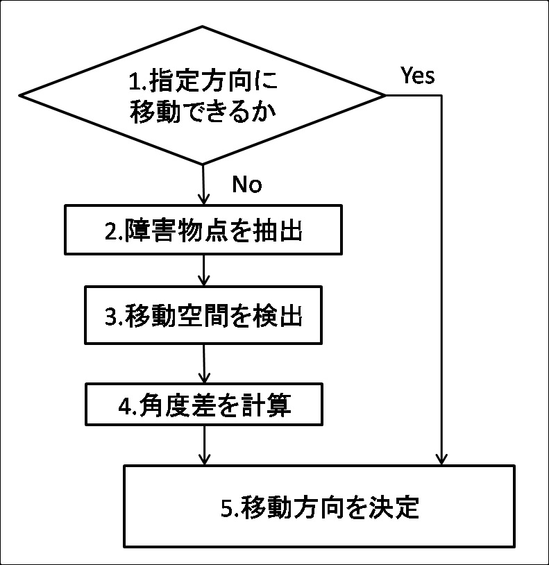 移動方向を決定する手順