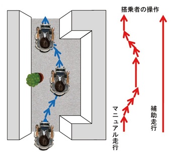 補助走行説明図