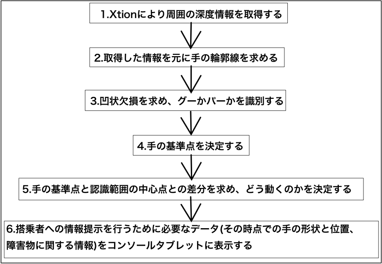 ジェスチャ認識の流れ