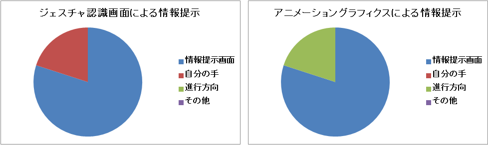 設問3．ATの操作中に主にどこを見ていましたか?