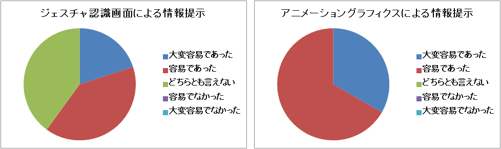 設問4．ジェスチャを覚えることは容易でしたか?