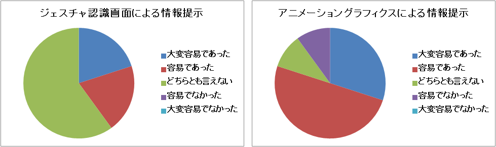 設問5．ジェスチャによる操作は容易でしたか?