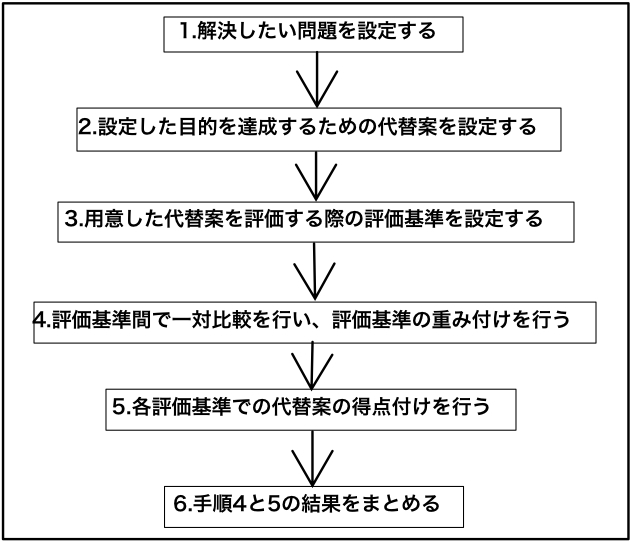 階層分析法の流れ