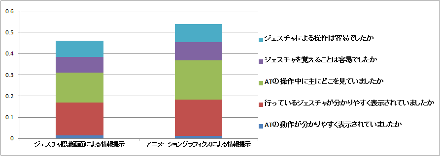 階層分析法による実験の評価