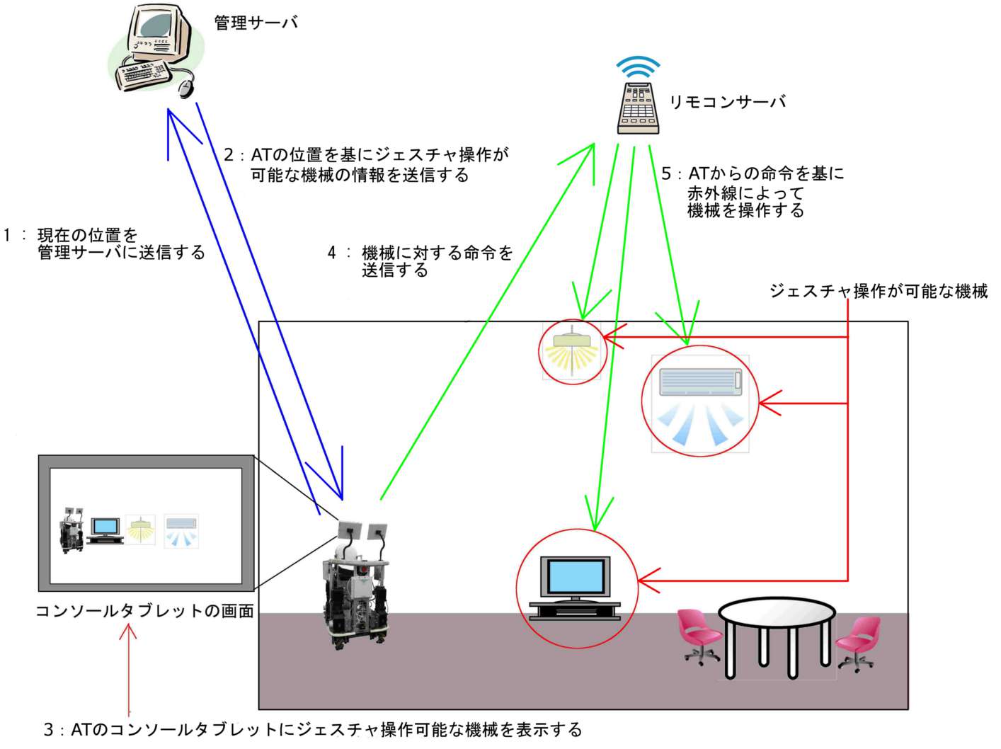 将来実現されると考えられるジェスチャ操作環境の予想図