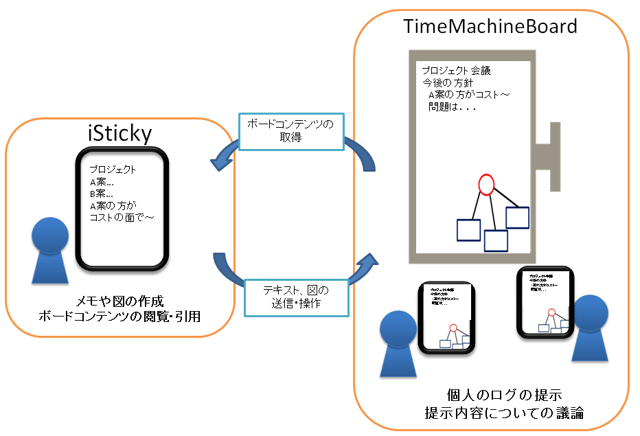 iStickyとTimeMachineBoardの連携