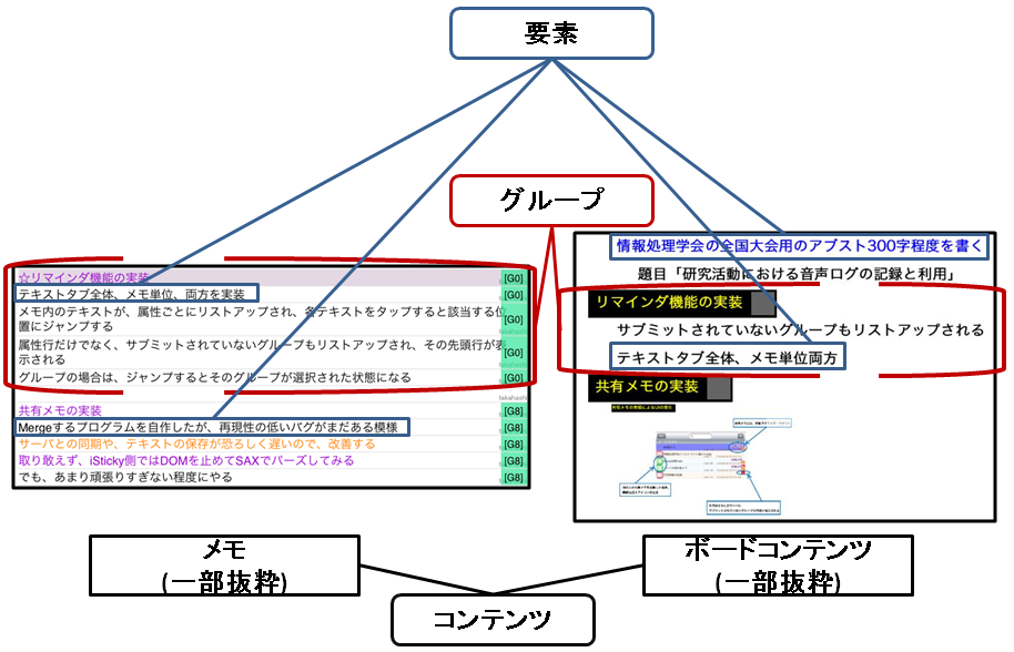 コンテンツとグループ，要素