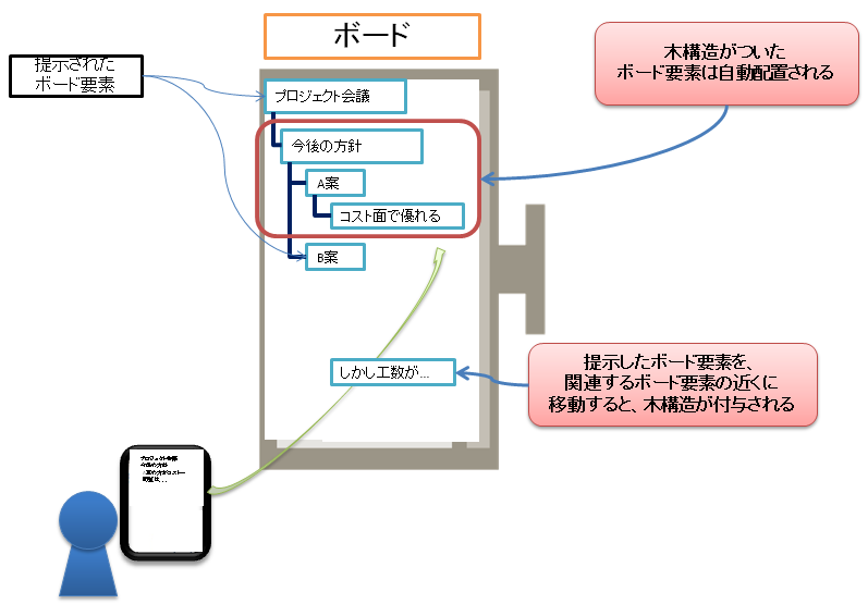 木構造モードにおけるミーティング内容の整理