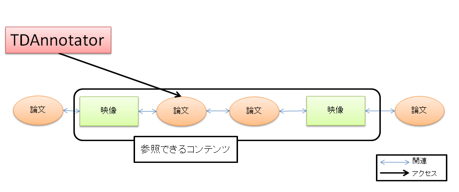 TDAnnotatorで論文を閲覧する場合に参照可能なコンテンツ