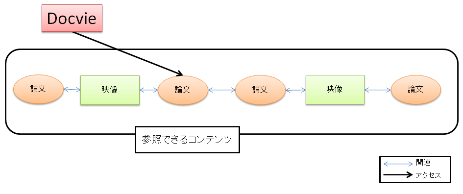 Docvieで論文を閲覧する場合に参照可能なコンテンツ