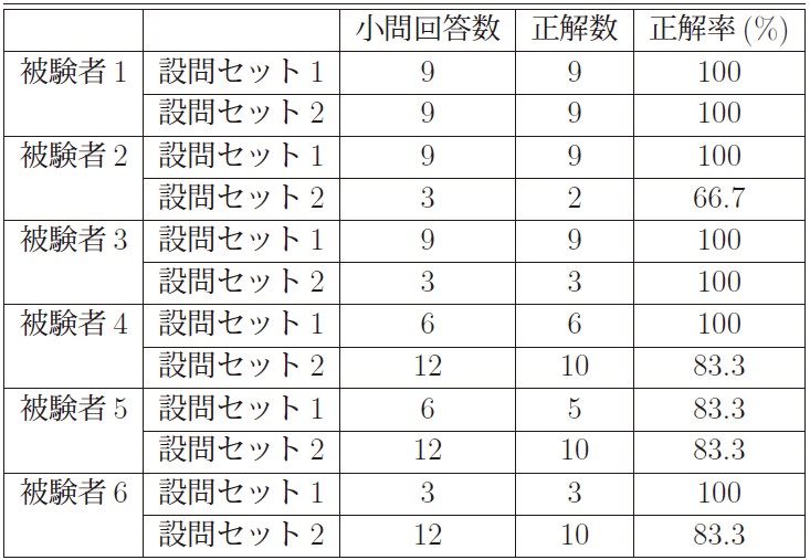 表5.8: 各被験者の小問回答数，正解数，正解率