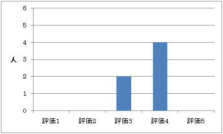 アンケート結果(質問4-1)