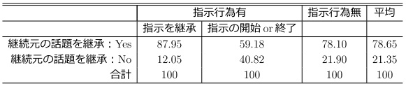 継続元の話題を継承しているかどうかの割合(％)[継続発言のみ]