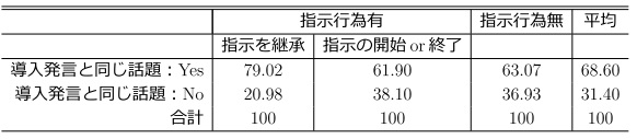 導入発言と同じ話題かどうかの割合(％)[継続発言のみ]