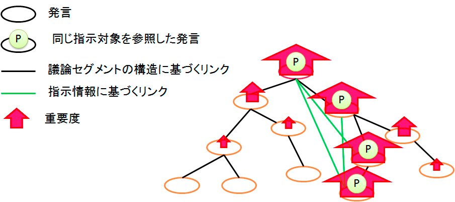 指示情報に基づくリンクを含む発言のネットワーク