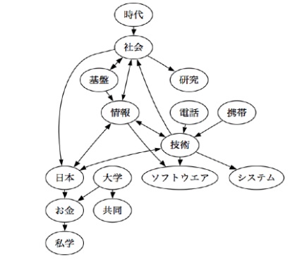 議論マップの例