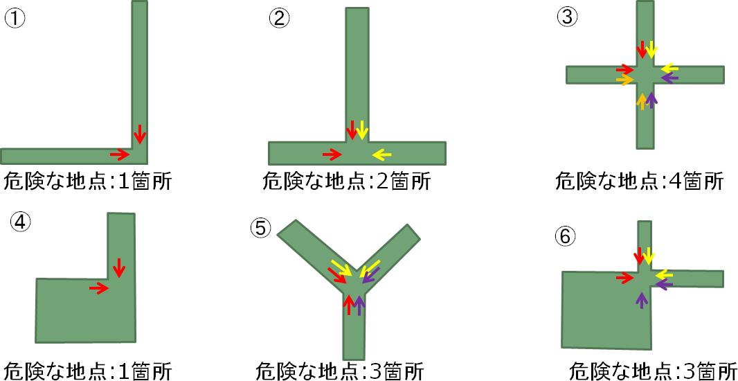 危険な地点の例