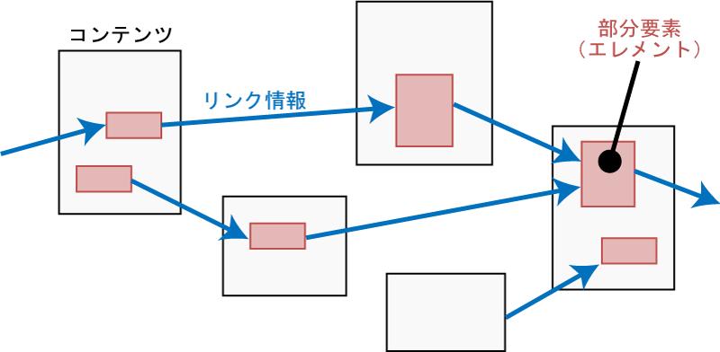 部分参照・引用の実現によるリンク情報の獲得