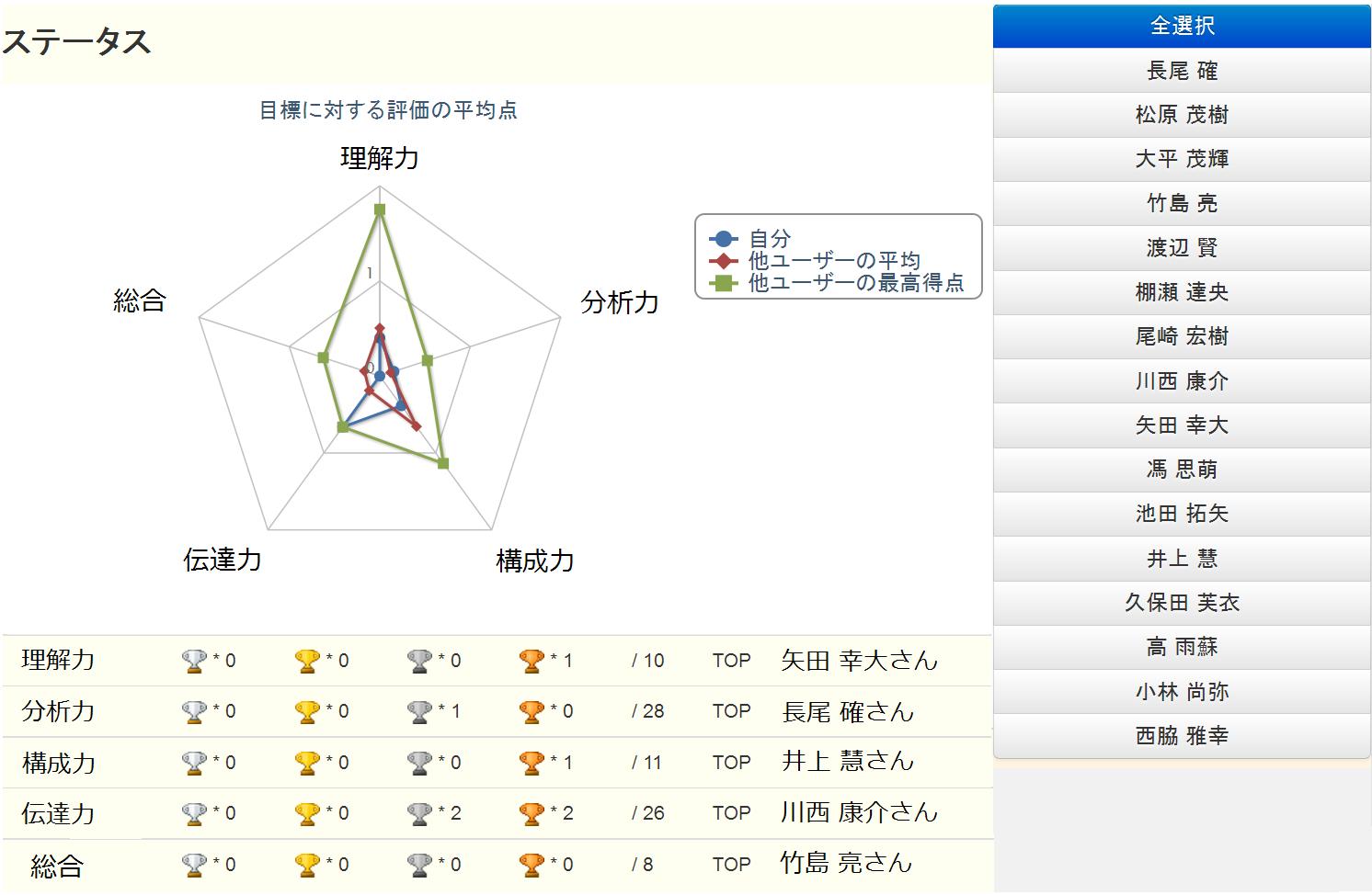 図3.目標達成数を確認するページ