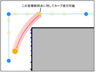 目標候補点に対するカーブ走行の成功判定