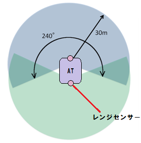 2つのレンジセンサーの統合