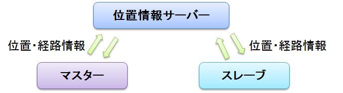 追従走行時における位置情報サーバーの役割