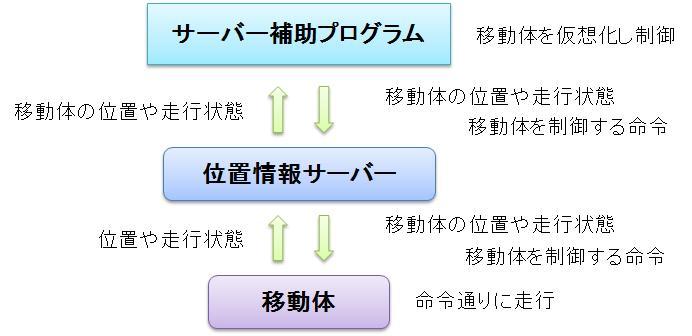 十字路走行時における位置情報サーバー・サーバー補助プログラムの役割