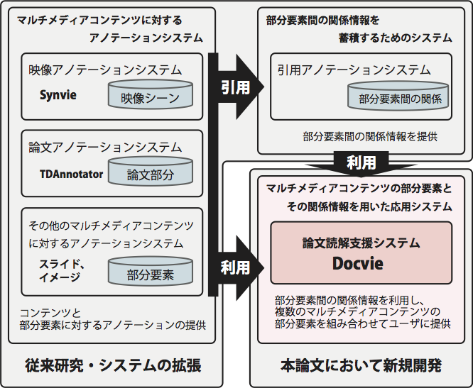 コンテンツの部分要素間の関係を利用した論文読解支援の仕組み