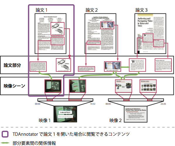 論文と映像の部分要素間の関係の模式図