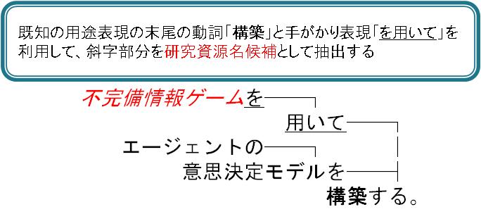 研究資源名候補の抽出例