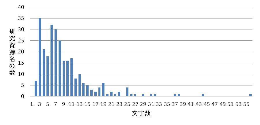 文字数ごとの研究資源名の分布