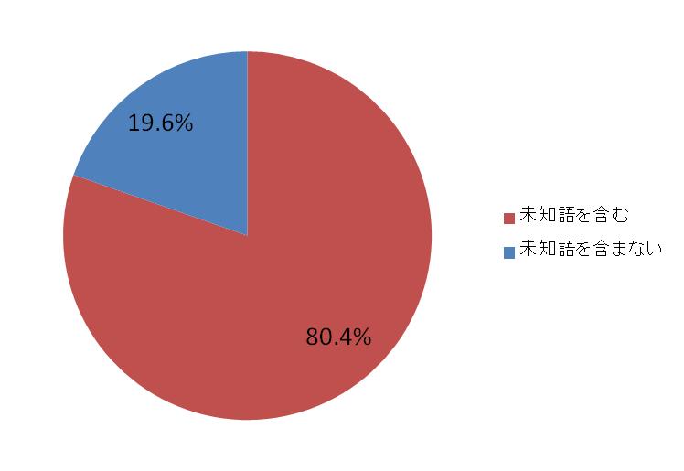 未知語を含む研究資源名の割合