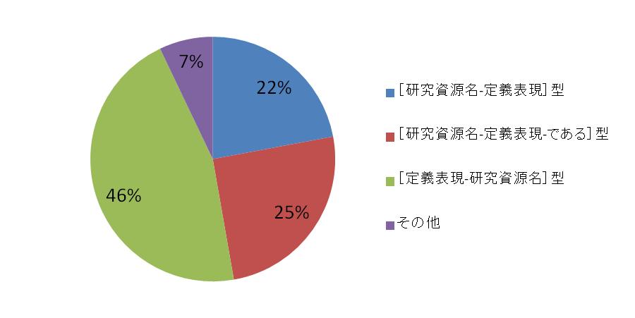 定義表現の出現パターンの割合