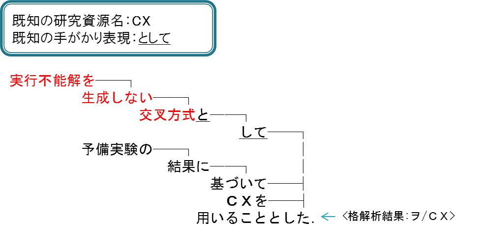 手がかり表現「として」に基づく定義表現の抽出