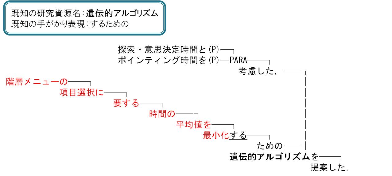 手がかり表現「するための」に基づく用途表現の抽出