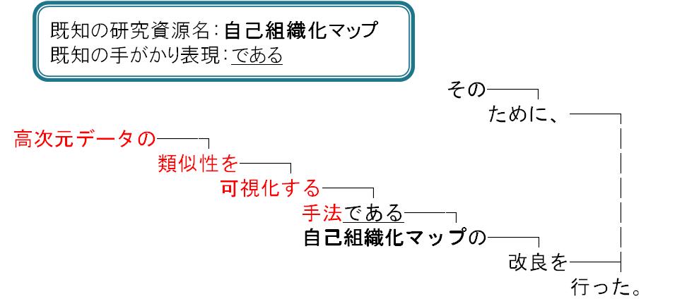 手がかり表現「である」に基づく定義表現の抽出