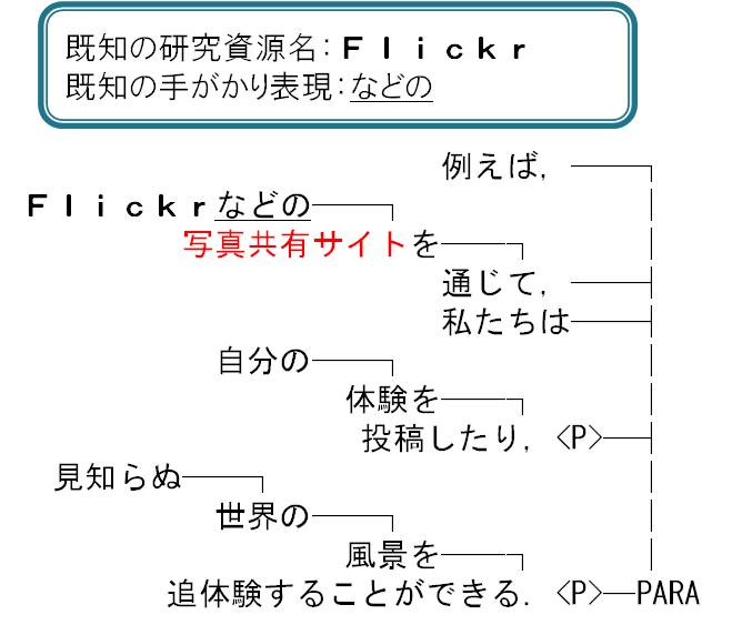 手がかり表現「などの」に基づく定義表現の抽出