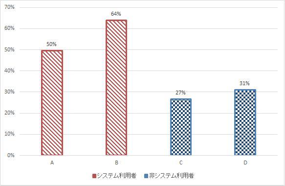 一回目から二回目の指摘の減少割合