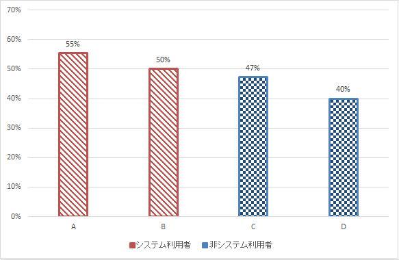 二回目から三回目の指摘の減少割合