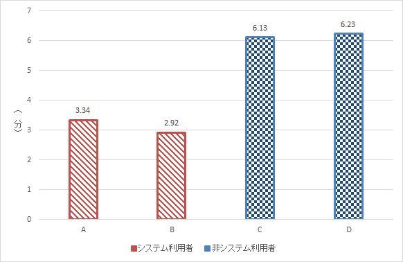 二回目から三回目の指摘一個当たりの修正時間