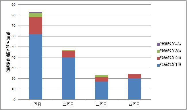 一つの要素への指摘の個数