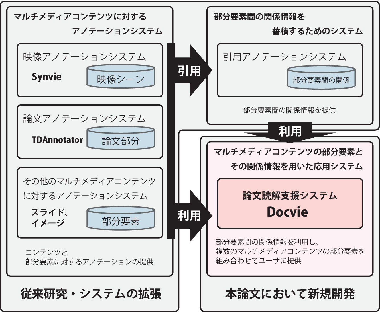 コンテンツの部分要素間の関係を利用した論文読解支援の仕組み