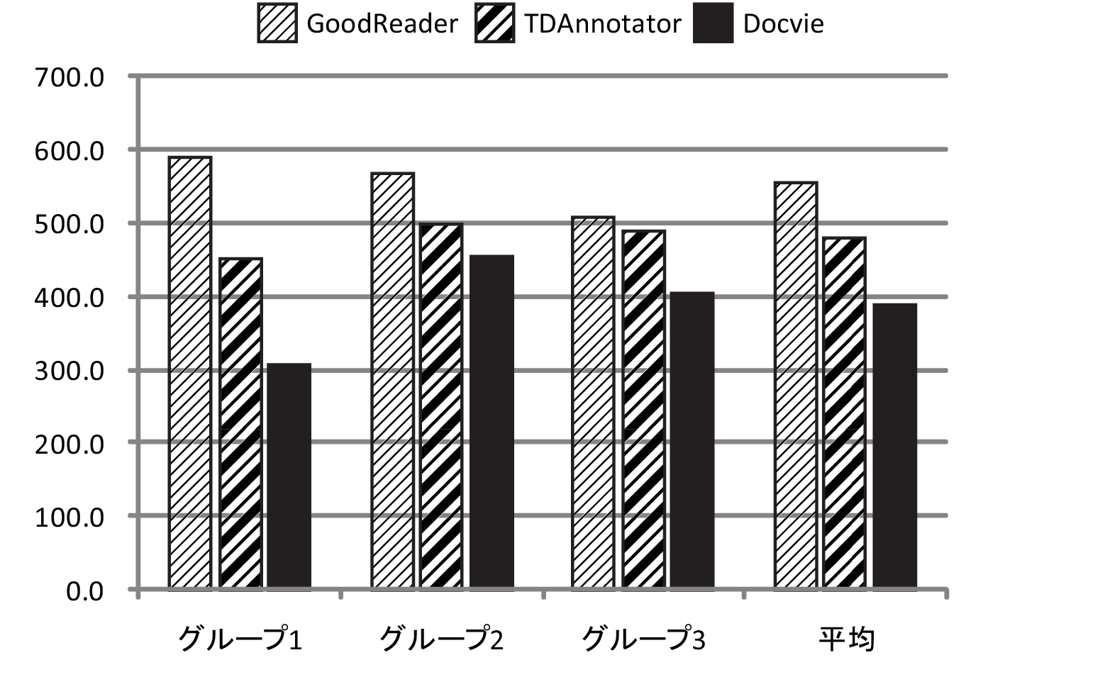 大問の回答にかかった時間（単位:秒）