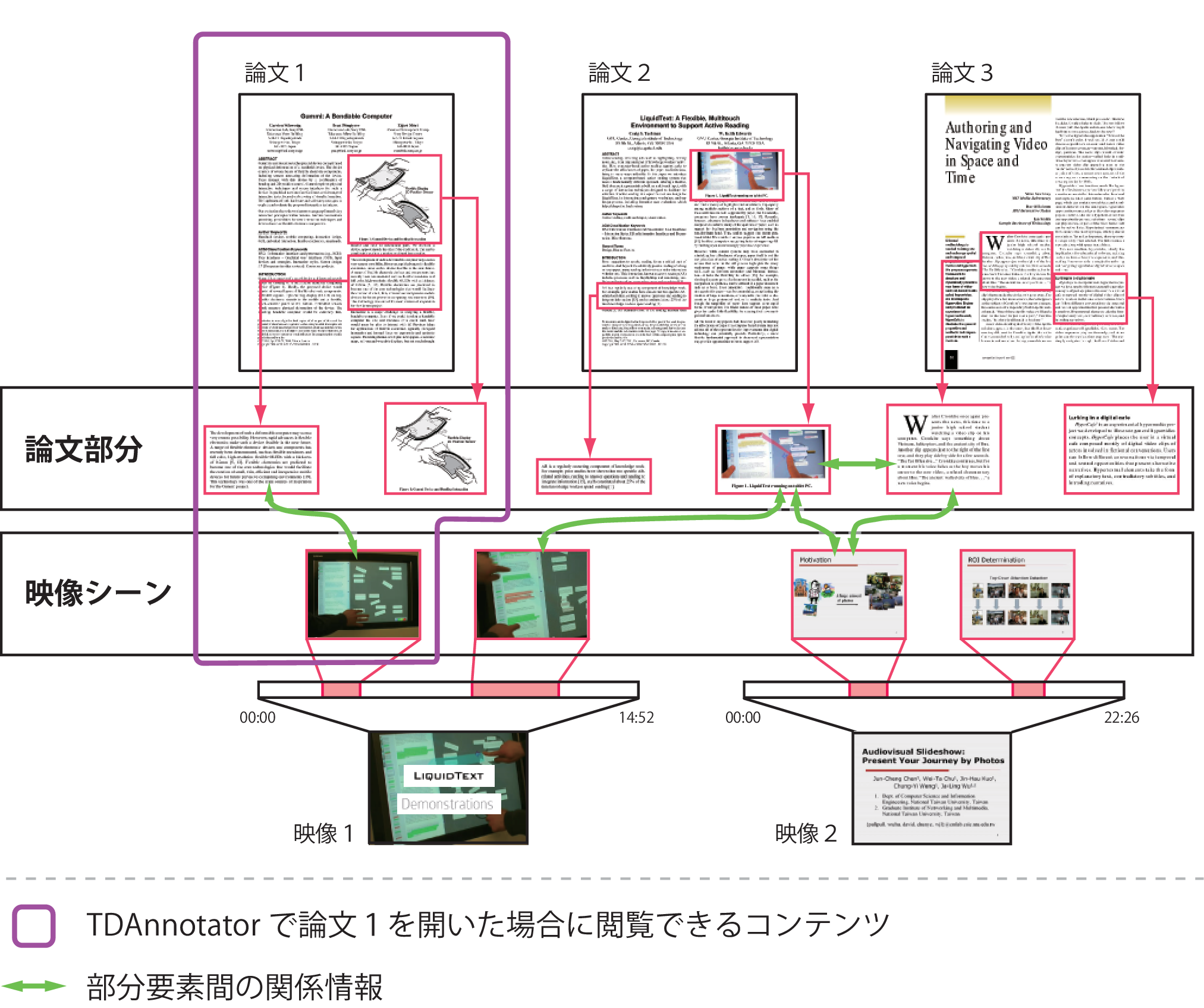 論文と映像の部分要素間の関係の模式図