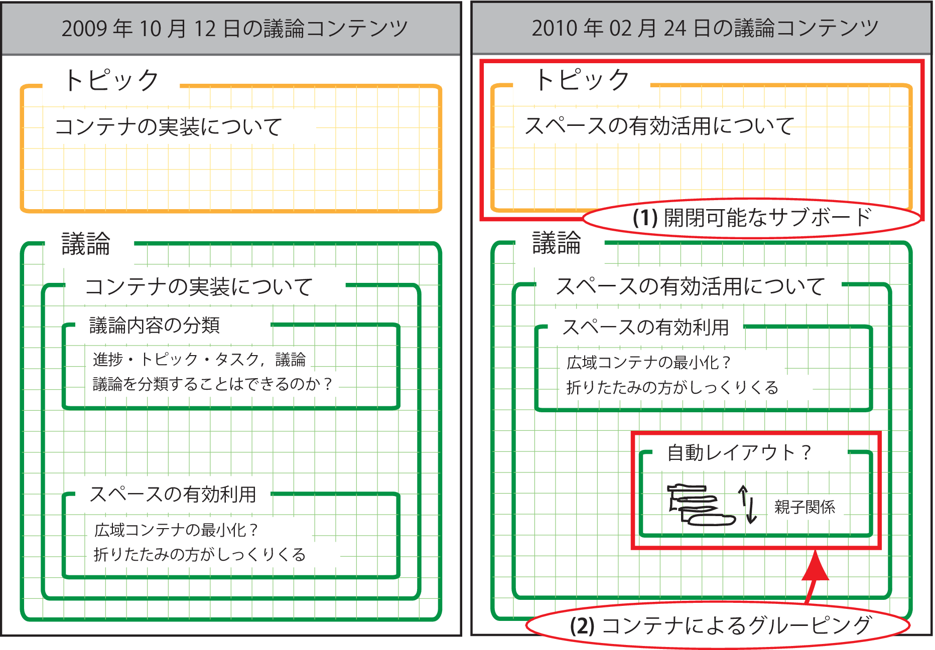 コンテナによるボード要素のグルーピング