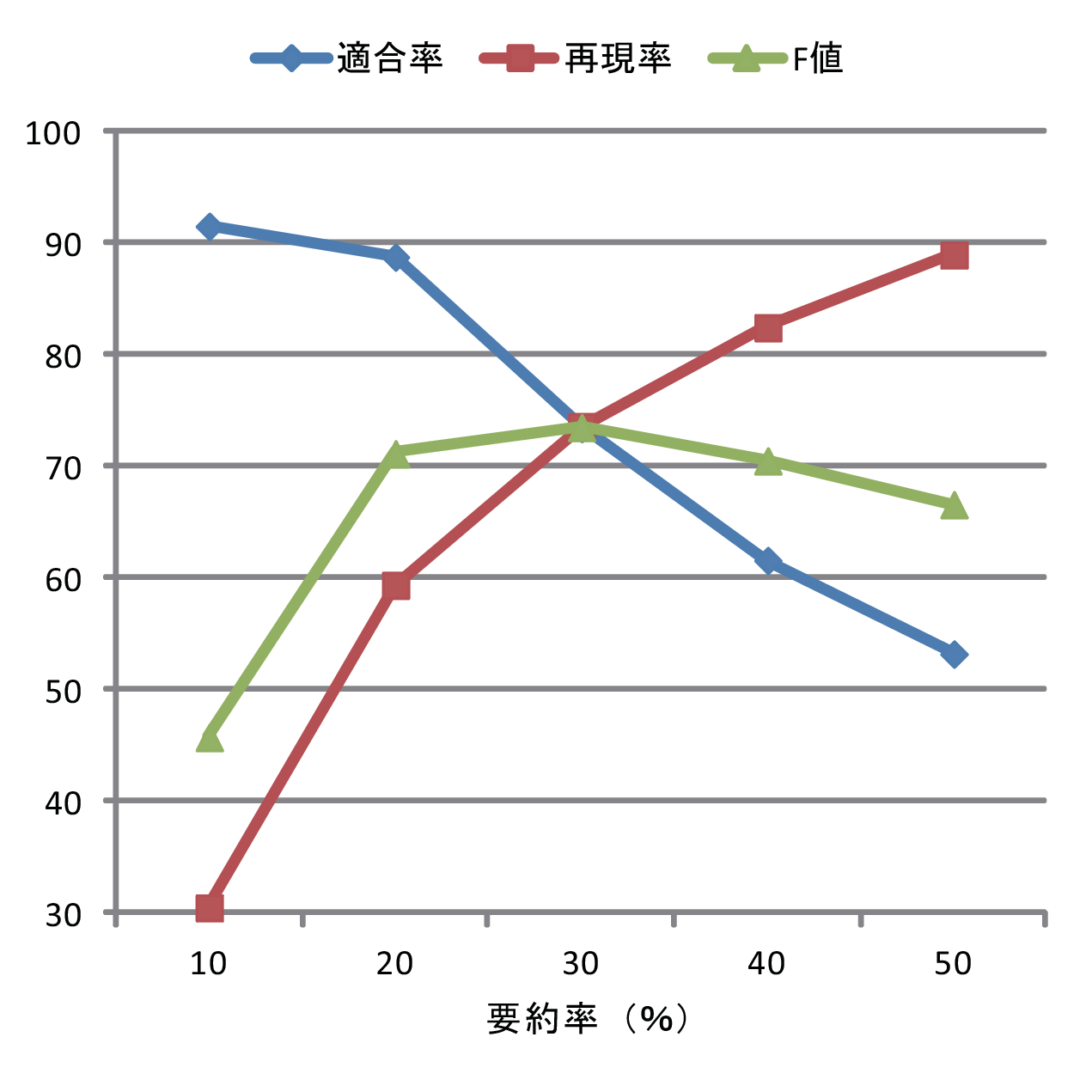 要約率ごとの重要要素の発見性能